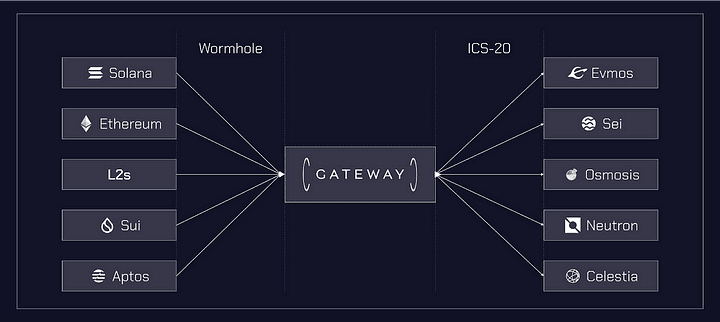 External Chain <-> Cosmos Supported Chain